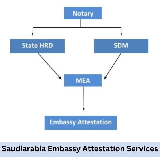 Saudiarabia Embassy Attestation Services