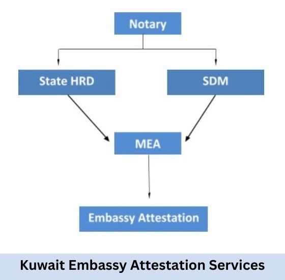 Kuwait Embassy Attestation Service