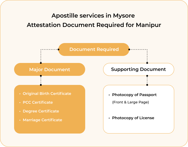 Quick Certificate Apostille service in Manipur