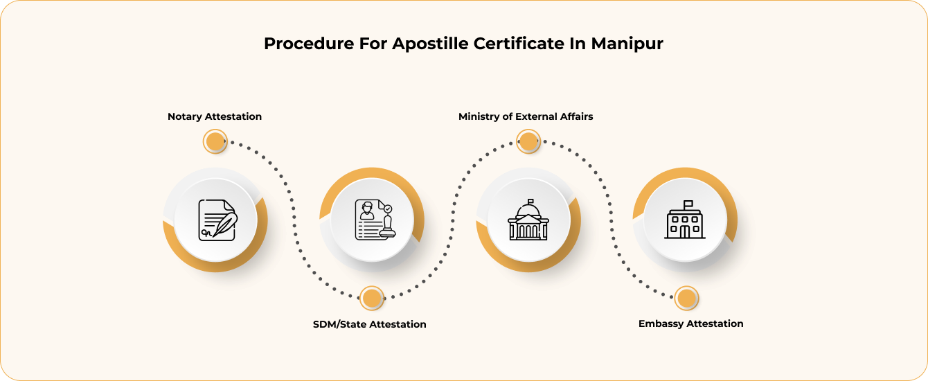 Types of Documents Attestation Apostille in Manipur