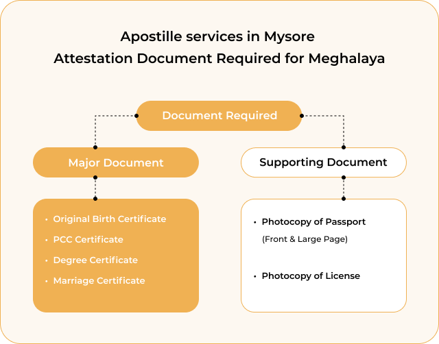 Quick Certificate Apostille service in Meghalaya