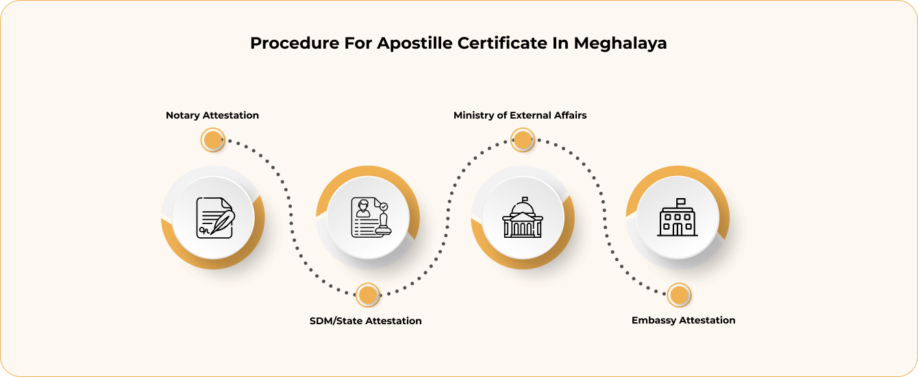 Types of Documents Attestation Apostille in Meghalaya