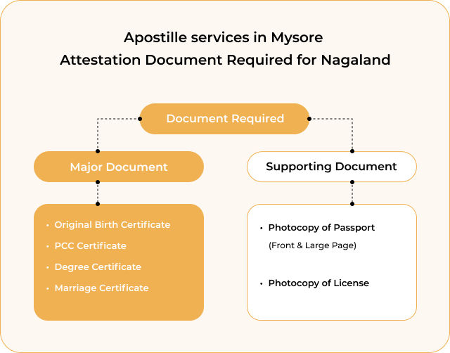 Quick Certificate Apostille service in Nagaland