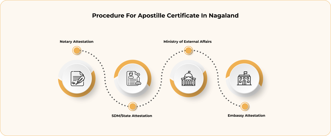 Types of Documents Attestation Apostille in Nagaland