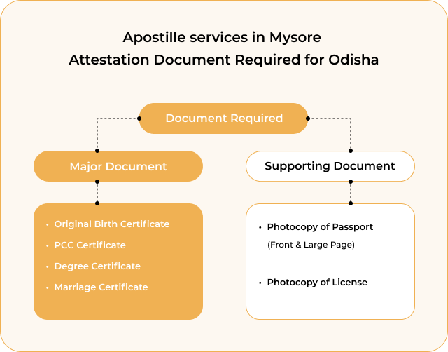 Quick Certificate Apostille service in Odisha