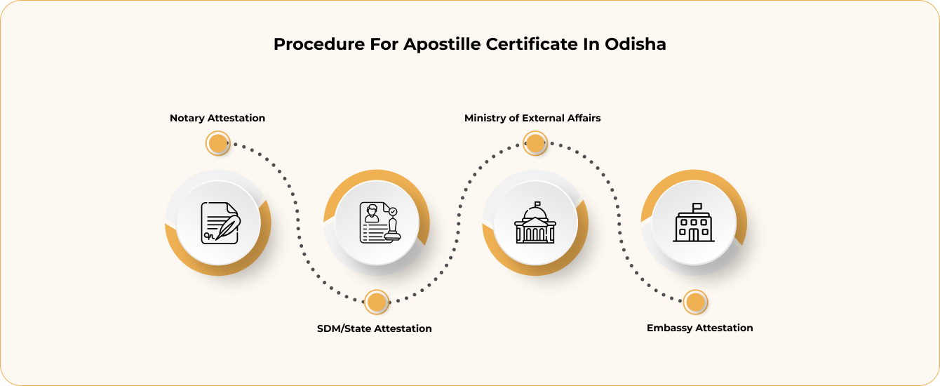 Types of Documents Attestation Apostille in Odisha