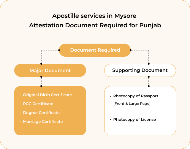 Quick Certificate Apostille service in Punjab