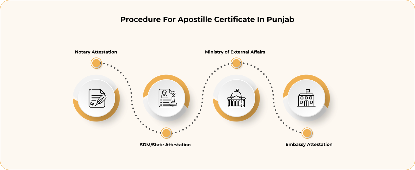 Types of Documents Attestation Apostille in Punjab
