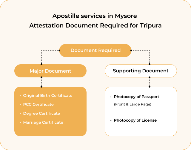 Quick Certificate Apostille service in Tripura
