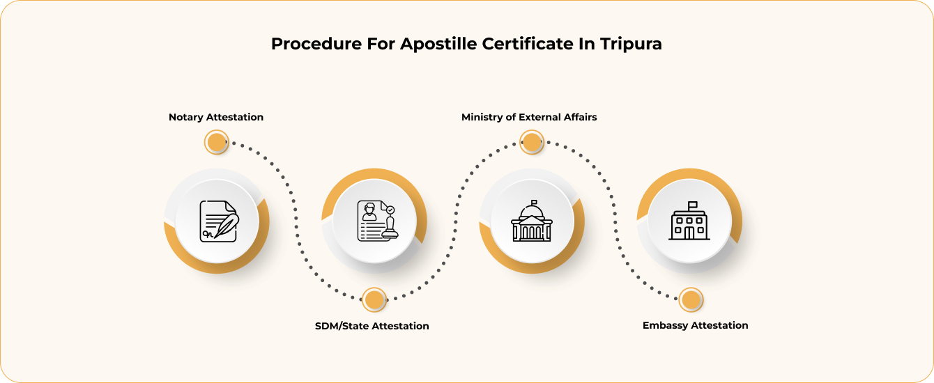 Types of Documents Attestation Apostille in Tripura
